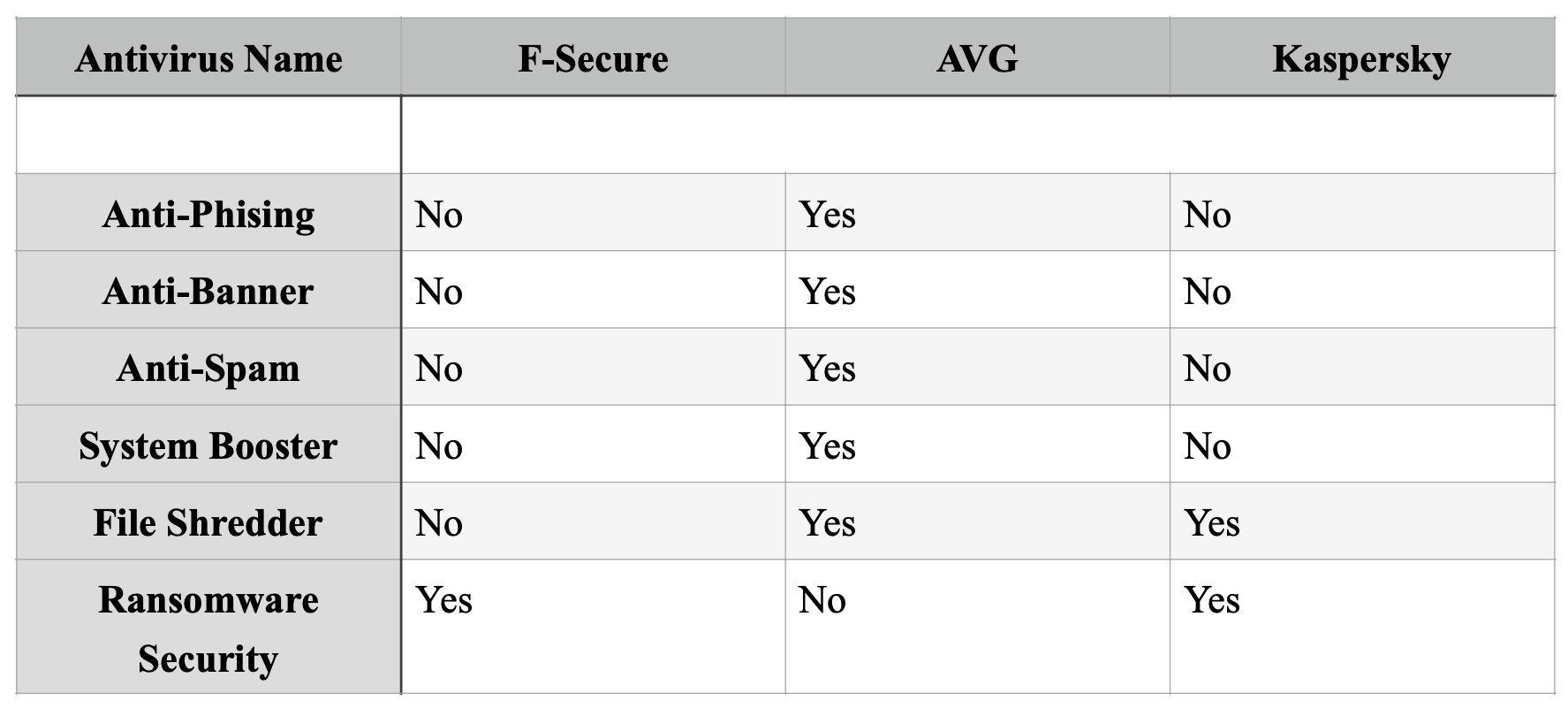 Comparison of Antivirus functionalities